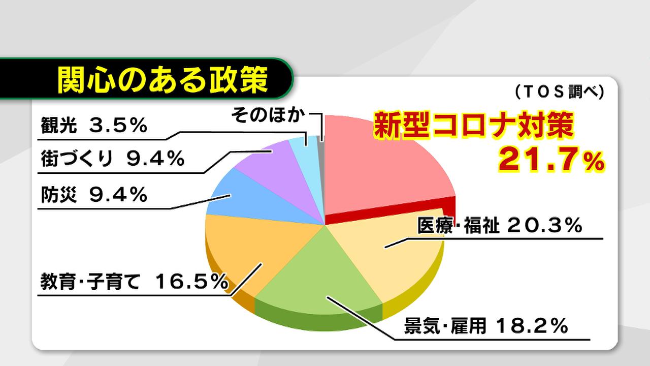 市議選を前に 有権者の関心政策は Tosニュース Tosテレビ大分